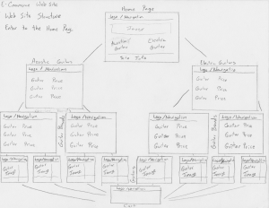 Ecommerce Site Map Draft